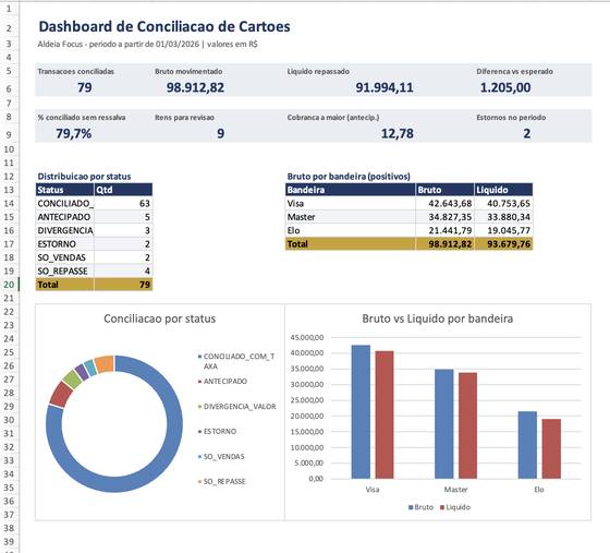 Painel de conciliação construído no Excel com o Claude