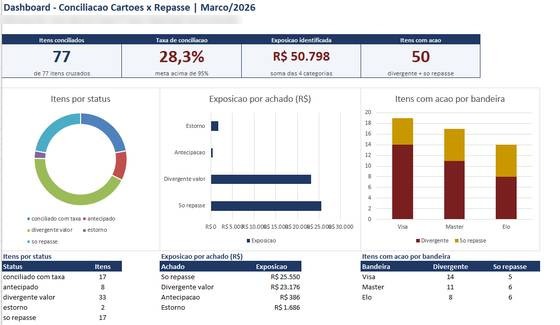 Painel de conciliação construído no Excel com o Claude